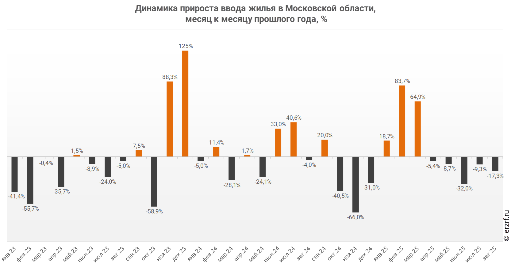 Динамика прироста ввода жилья в Московской области,
 месяц к месяцу прошлого года, %
