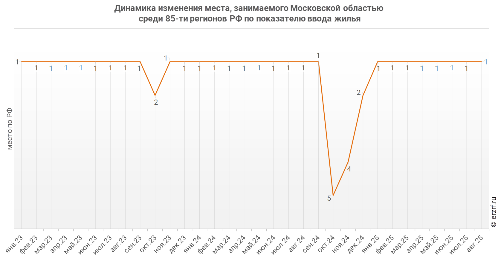 Динамика изменения места, занимаемого Московской областью
 среди 85‑ти регионов РФ по показателю ввода жилья