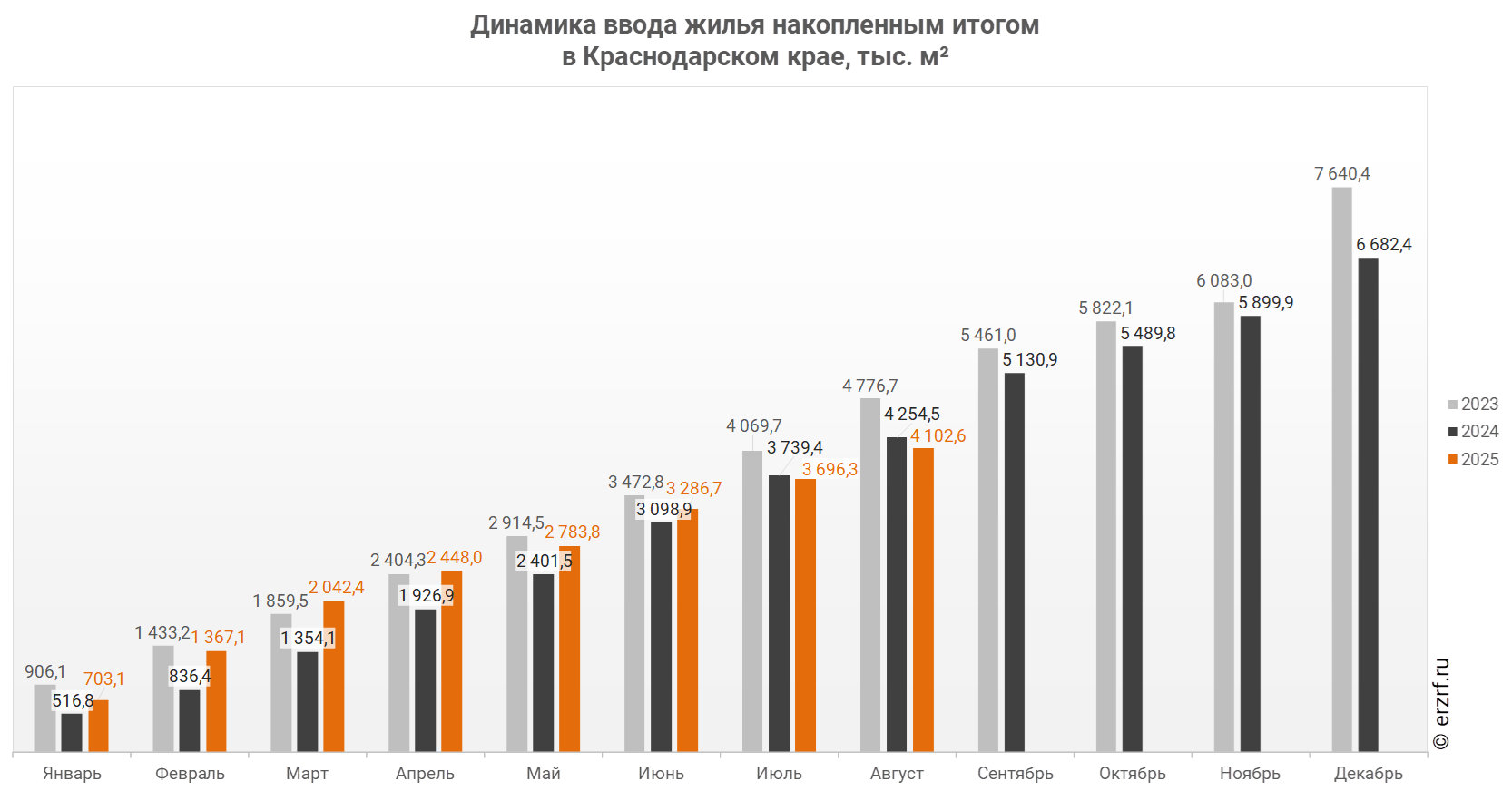 Динамика ввода жилья накопленным итогом 
в Краснодарском крае, тыс. м²