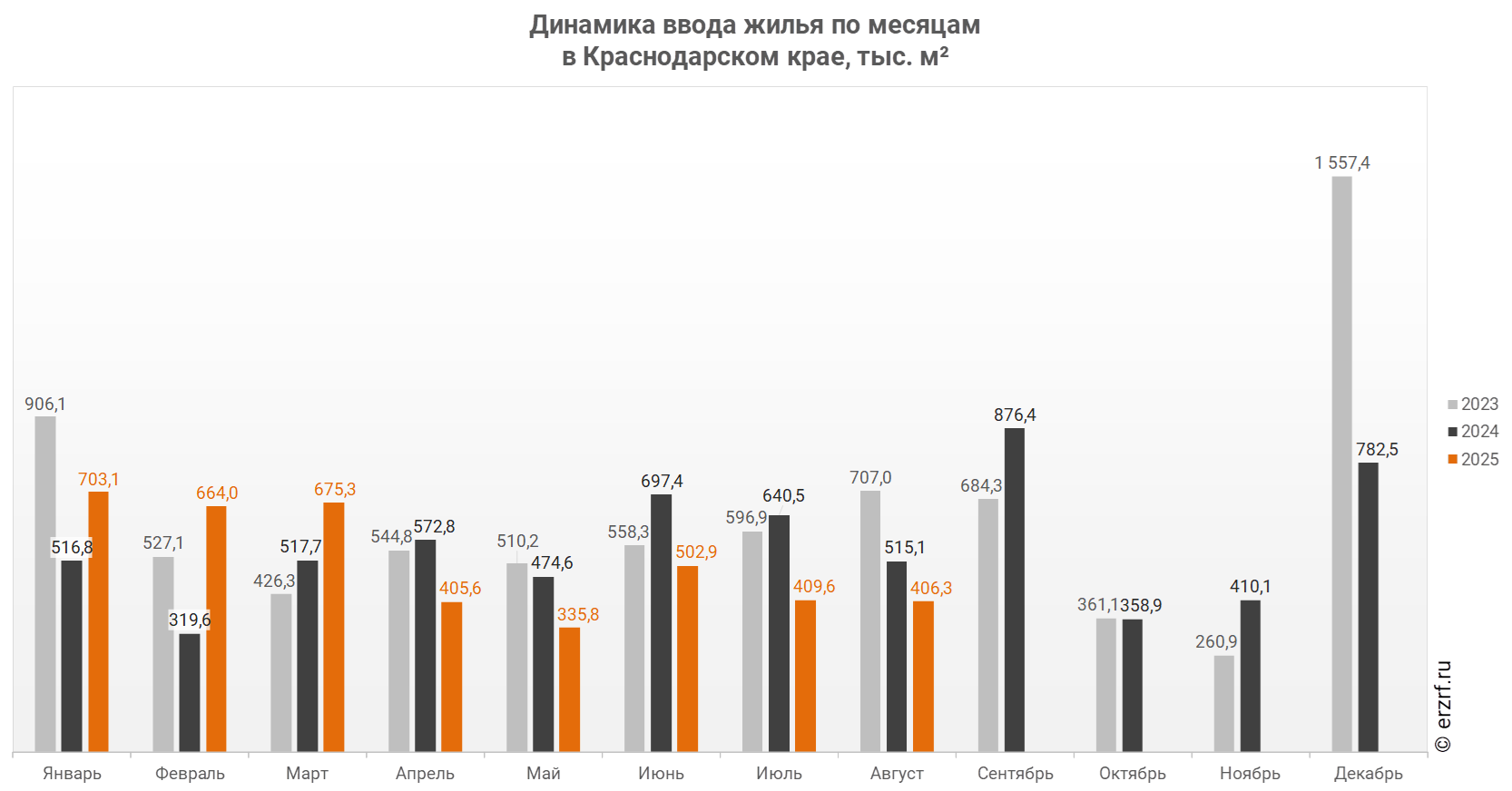 Динамика ввода жилья по месяцам 
в Краснодарском крае, тыс. м²