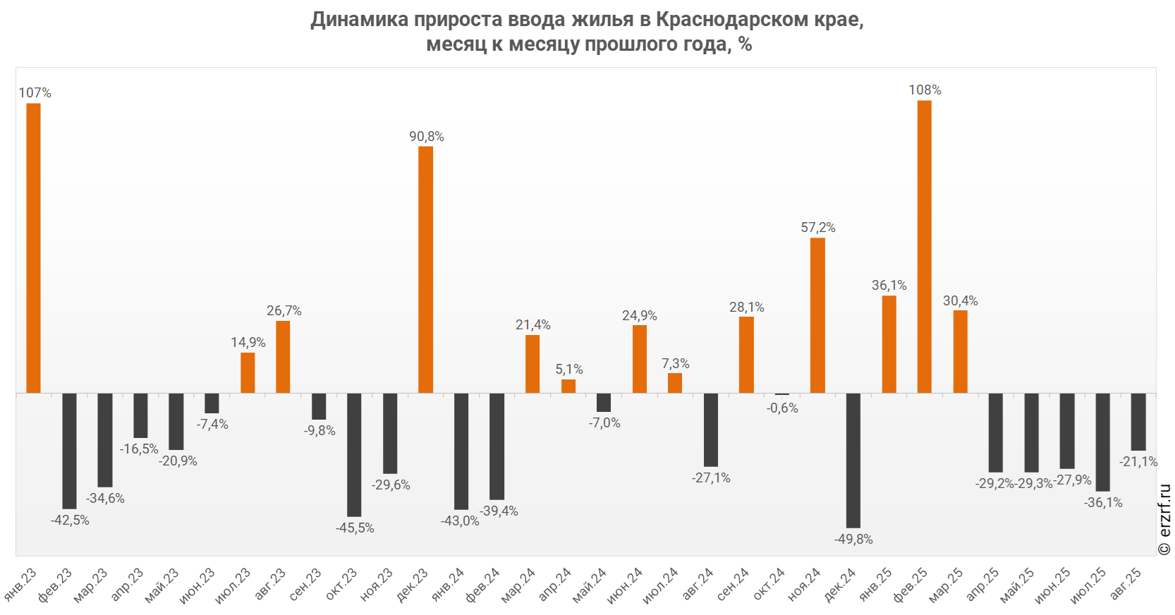 Динамика прироста ввода жилья в Краснодарском крае,
 месяц к месяцу прошлого года, %