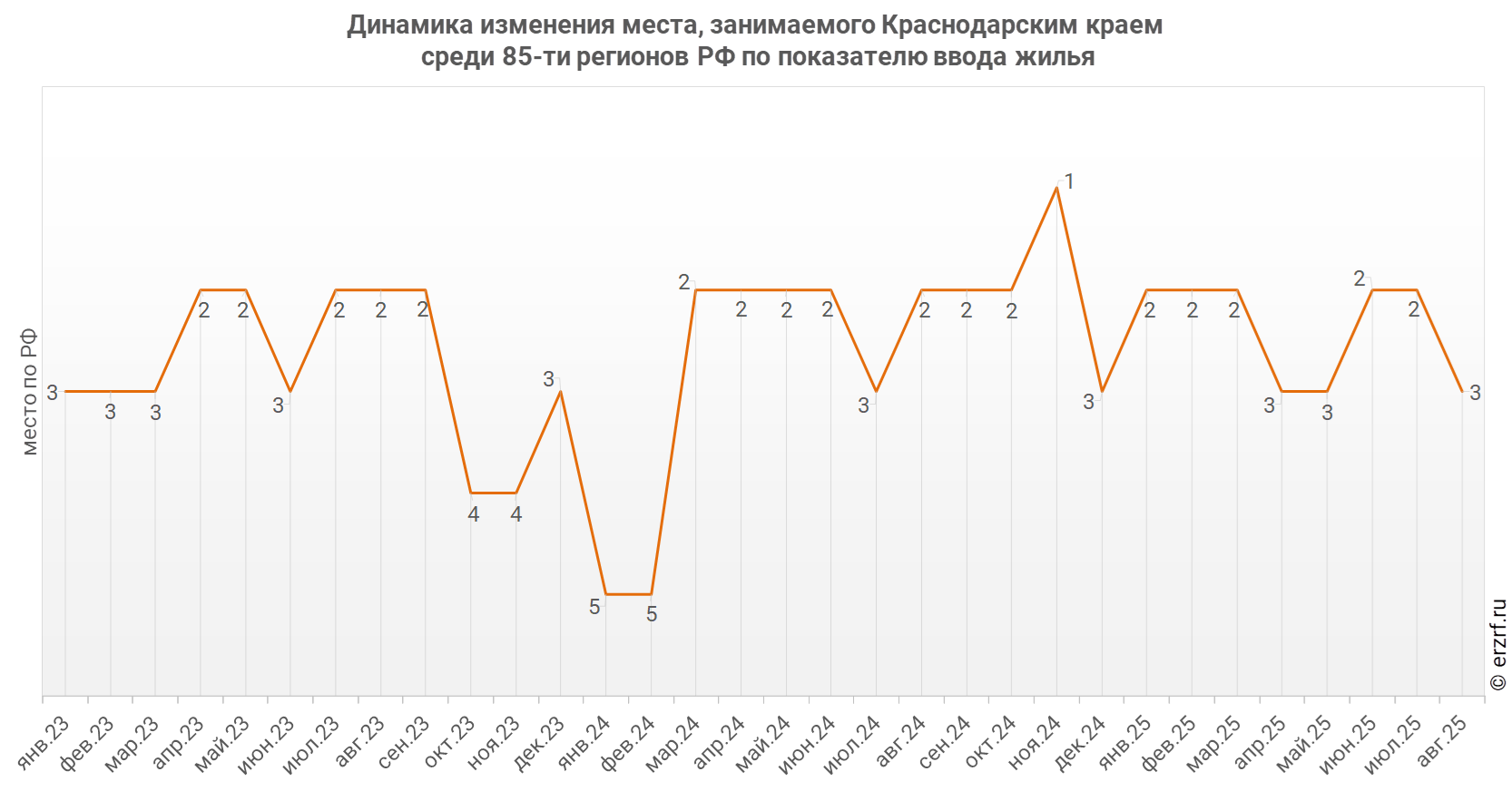 Динамика изменения места, занимаемого Краснодарским краем
 среди 85‑ти регионов РФ по показателю ввода жилья