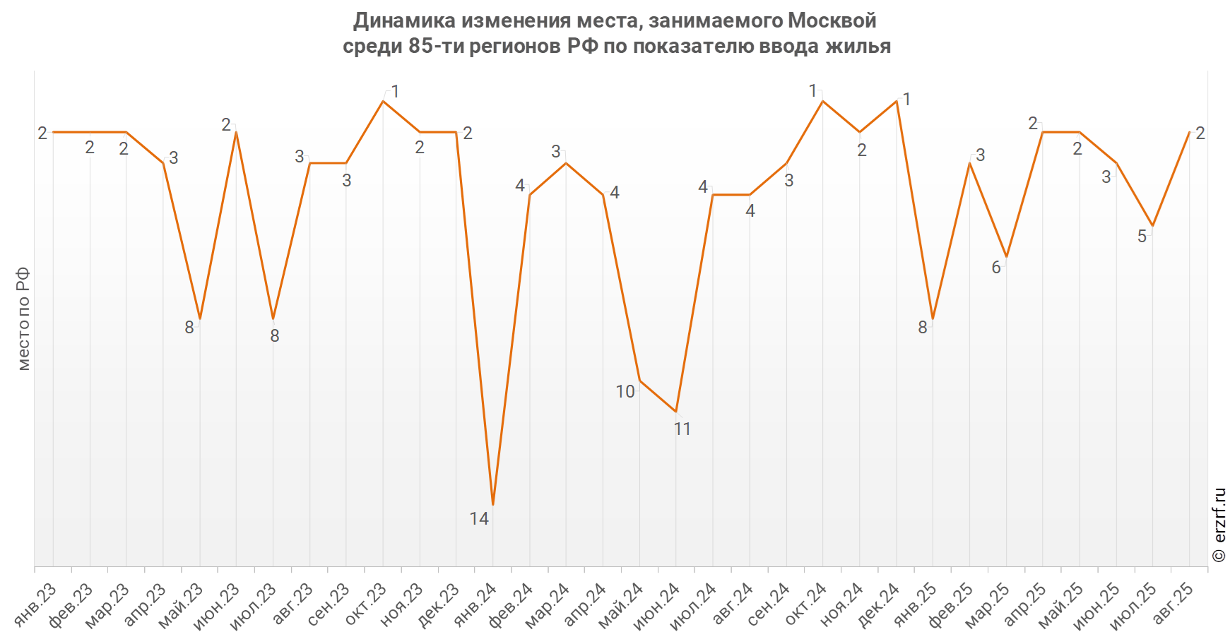 Динамика изменения места, занимаемого Москвой
 среди 85‑ти&nbsp;регионов РФ по показателю ввода жилья