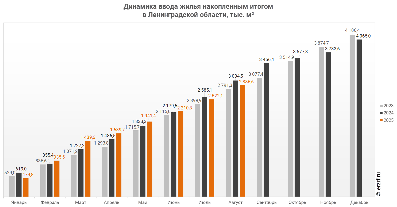 Динамика ввода жилья накопленным итогом 
в Ленинградской области, тыс. м²