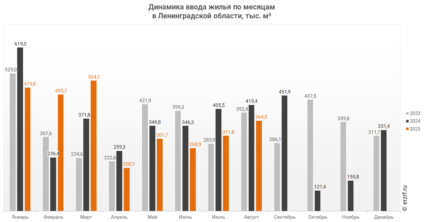 Динамика ввода жилья по месяцам 
в Ленинградской области, тыс. м²
