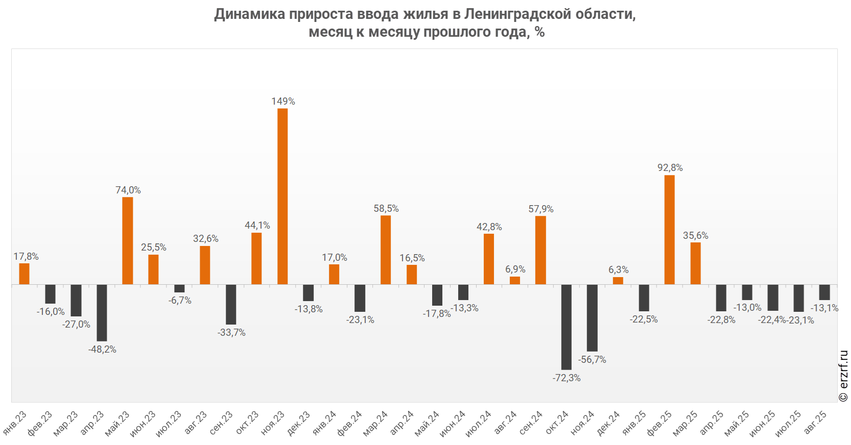Динамика прироста ввода жилья в Ленинградской области,
 месяц к месяцу прошлого года, %