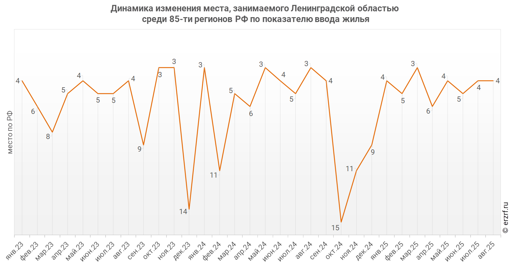 Динамика изменения места, занимаемого Ленинградской областью
 среди 85‑ти регионов РФ по показателю ввода жилья