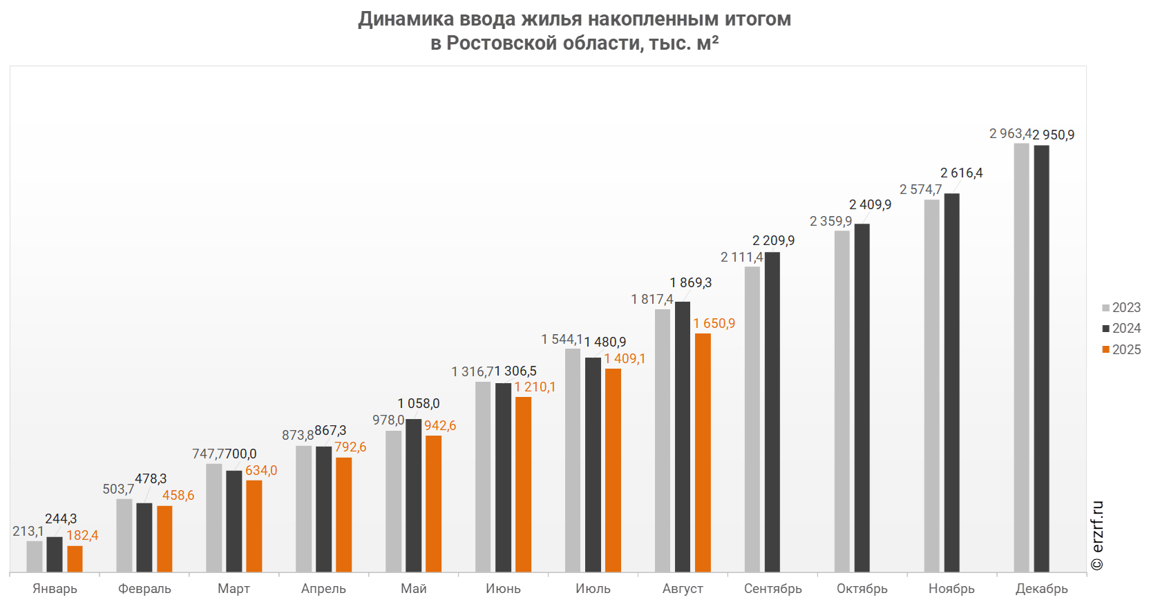 Динамика ввода жилья накопленным итогом 
в Ростовской области, тыс. м²