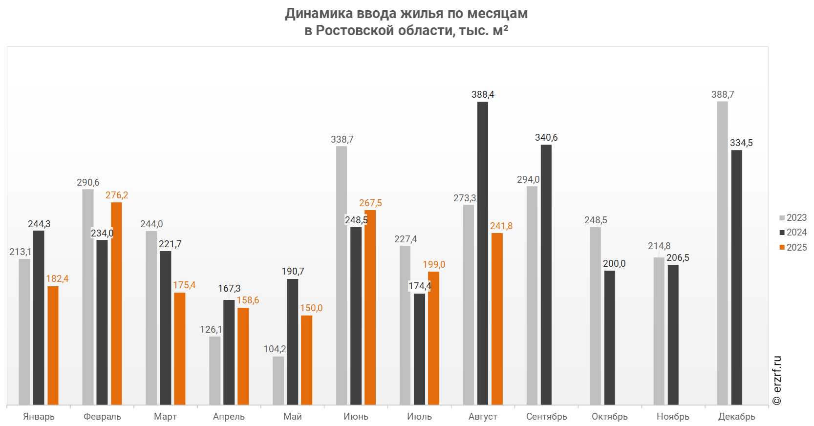 Динамика ввода жилья по месяцам 
в Ростовской области, тыс. м²