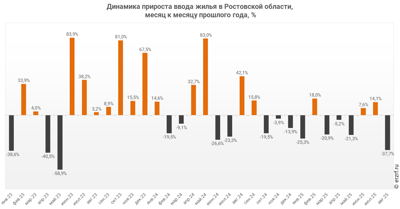 Динамика прироста ввода жилья в Ростовской области,
 месяц к месяцу прошлого года, %