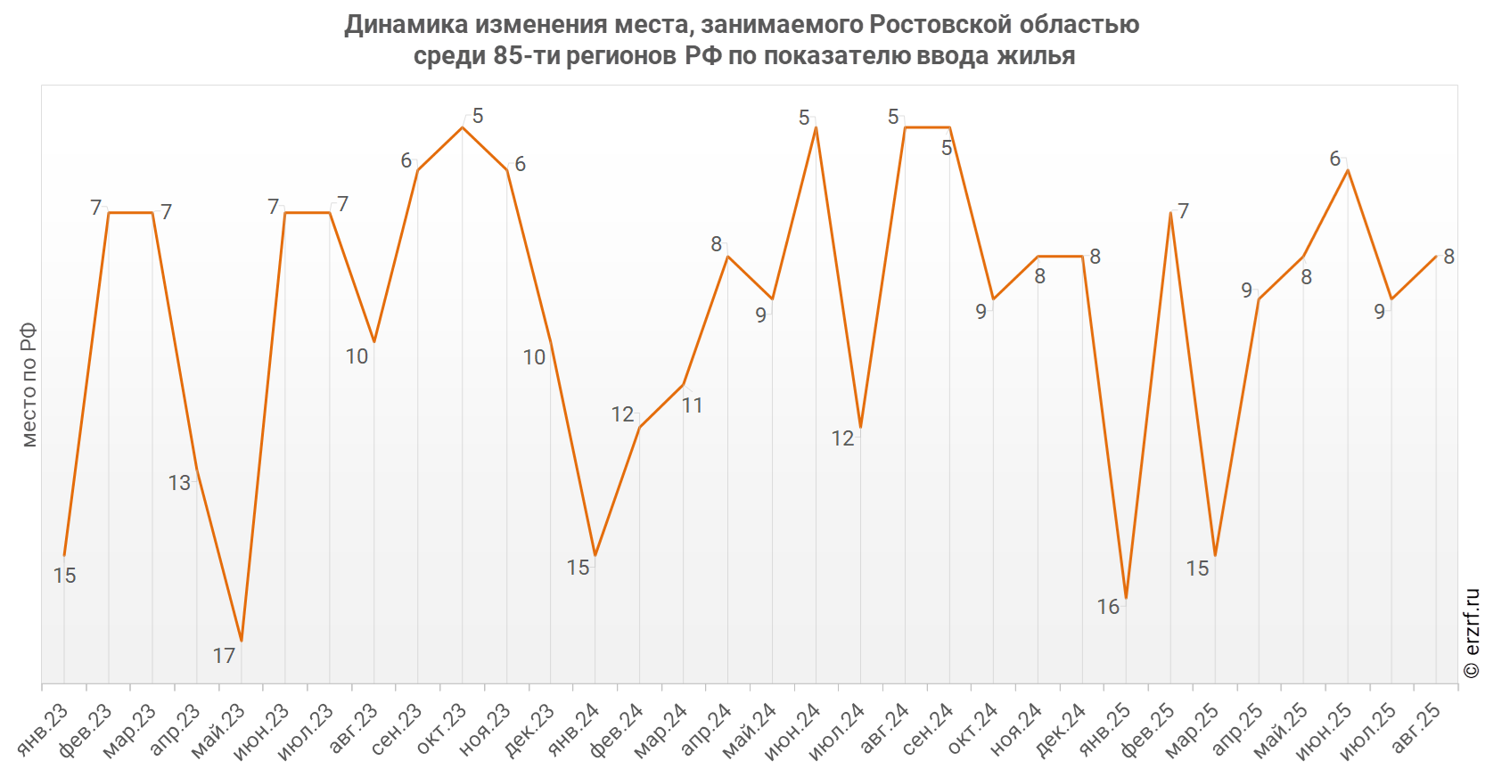 Динамика изменения места, занимаемого Ростовской областью
 среди 85‑ти регионов РФ по показателю ввода жилья