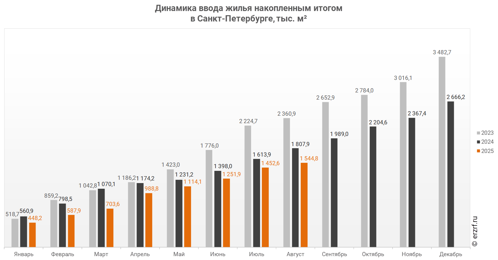 Динамика ввода жилья накопленным итогом 
в Санкт‑Петербурге, тыс. м²