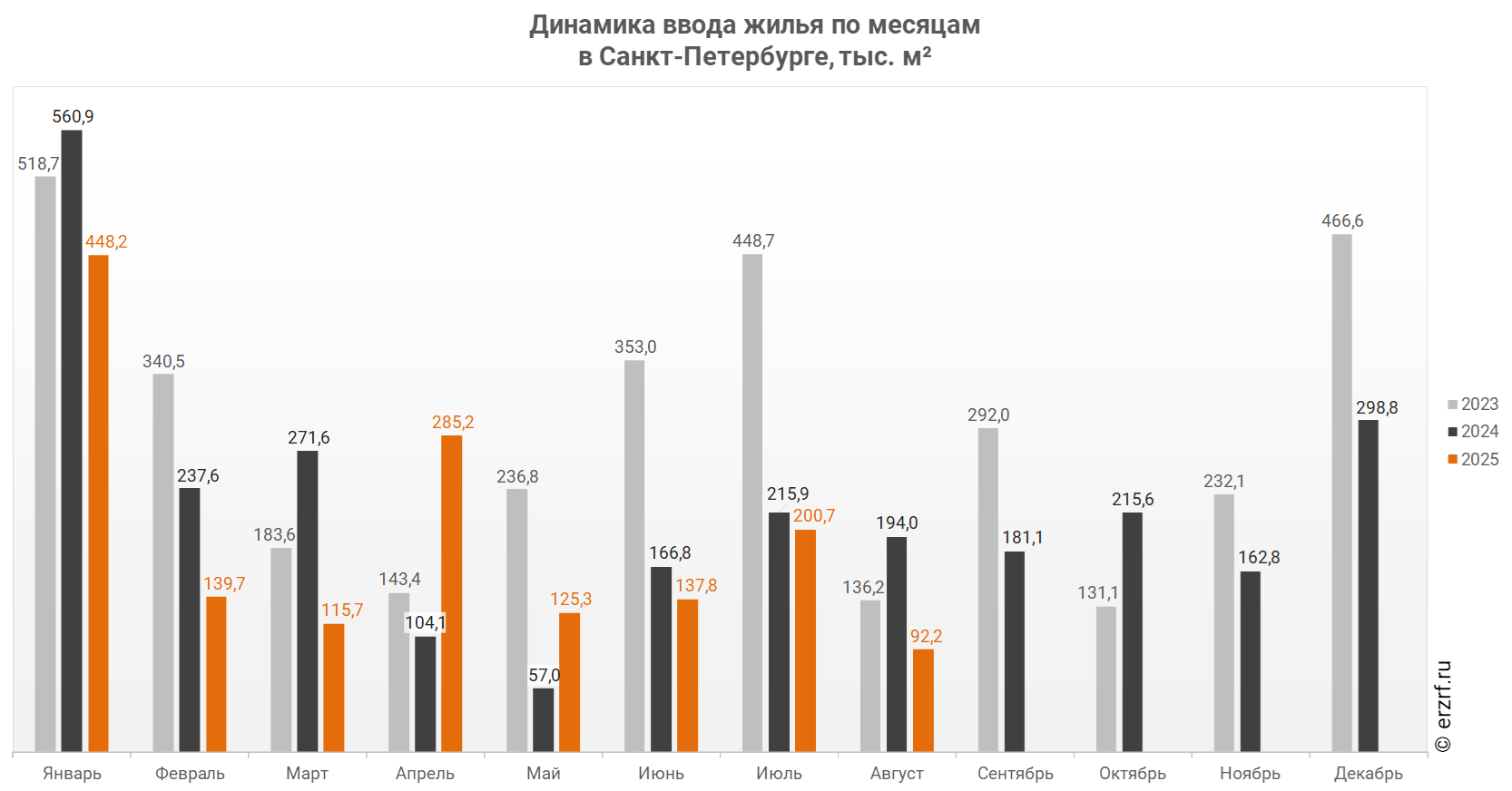 Динамика ввода жилья по месяцам 
в Санкт‑Петербурге, тыс. м²