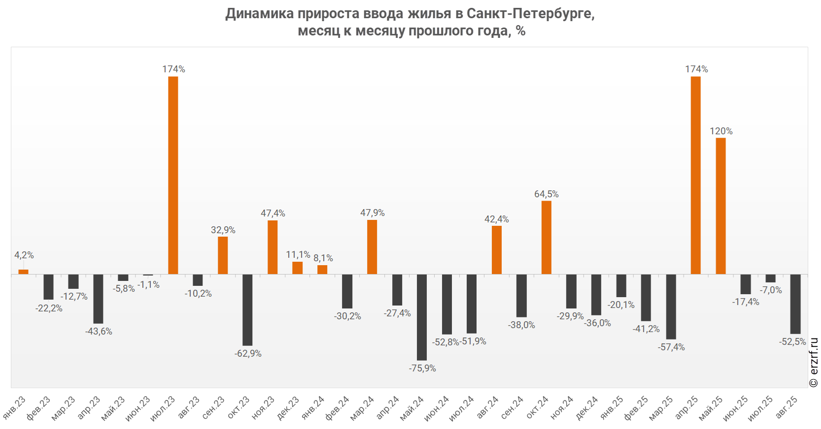 Динамика прироста ввода жилья в Санкт‑Петербурге,
 месяц к месяцу прошлого года, %