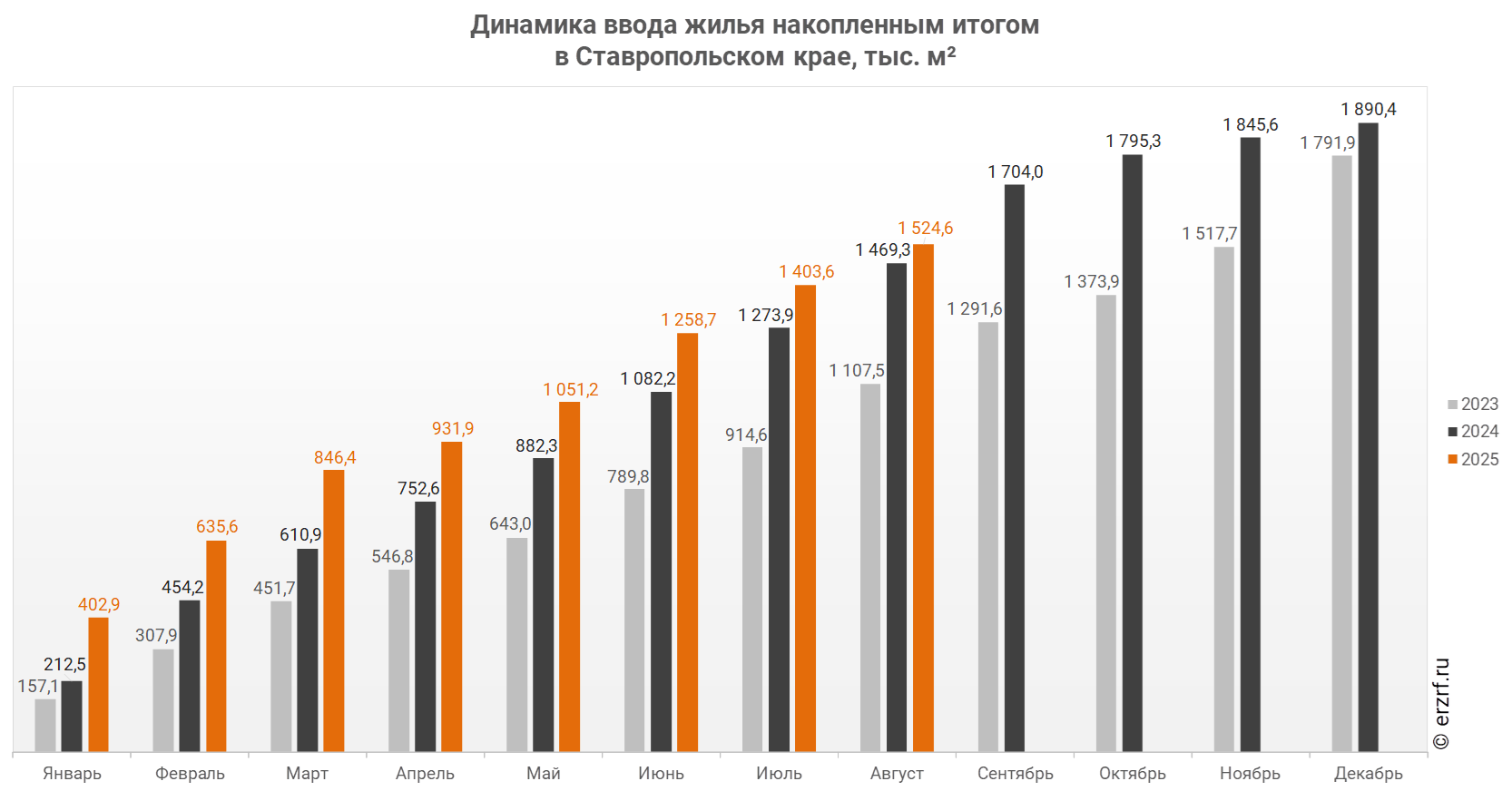 Динамика ввода жилья накопленным итогом 
в Ставропольском крае, тыс. м²