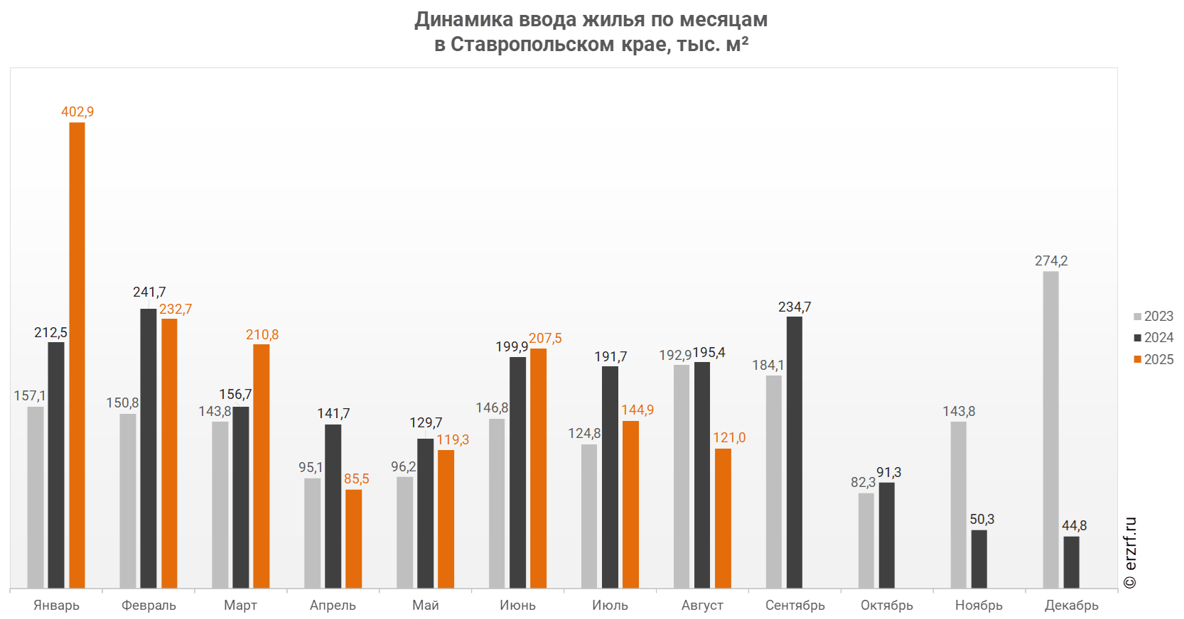 Динамика ввода жилья по месяцам 
в Ставропольском крае, тыс. м²