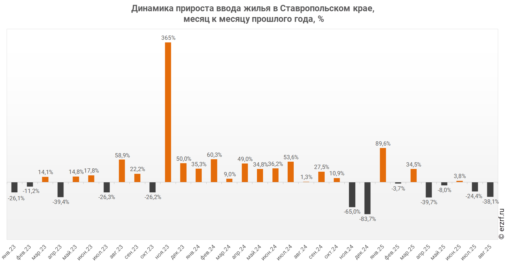 Динамика прироста ввода жилья в Ставропольском крае,
 месяц к месяцу прошлого года, %