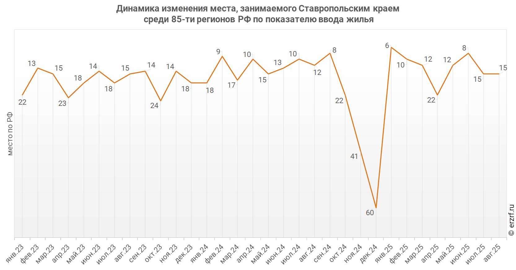 Динамика изменения места, занимаемого Ставропольским краем
 среди 85‑ти регионов РФ по показателю ввода жилья