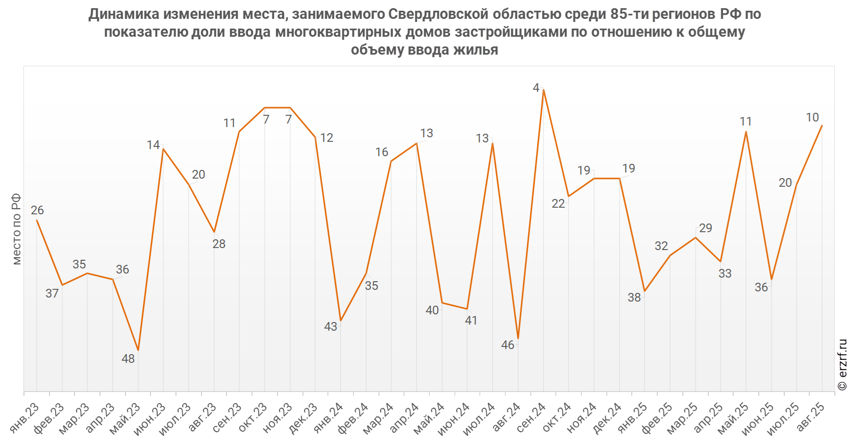Динамика изменения места, занимаемого Свердловской областью среди 85‑ти&nbsp;регионов РФ по показателю доли ввода многоквартирных домов застройщиками по отношению к общему объему ввода жилья