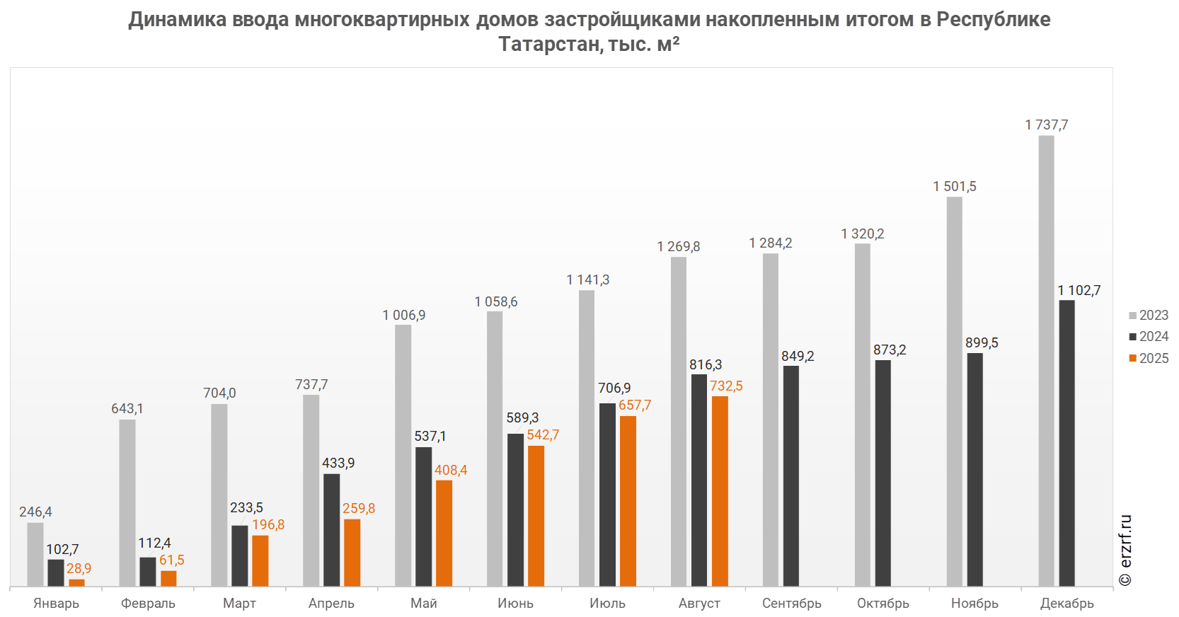 Динамика ввода многоквартирных домов застройщиками накопленным итогом в Республике Татарстан,&nbsp;тыс.&nbsp;м²