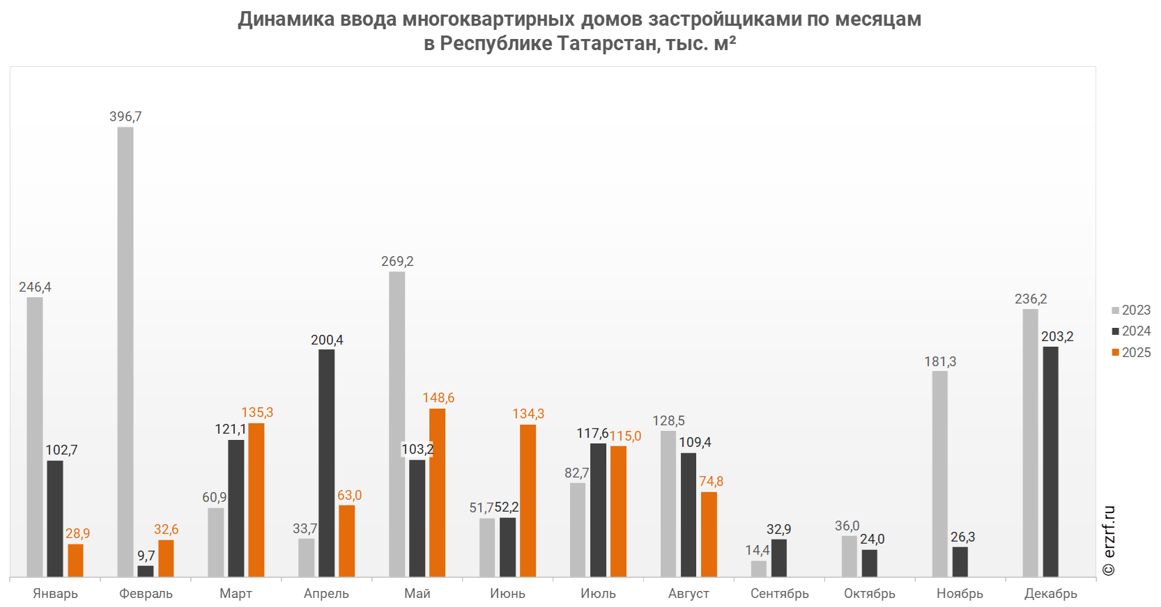 Динамика ввода многоквартирных домов застройщиками по месяцам 
в Республике Татарстан,&nbsp;тыс.&nbsp;м²