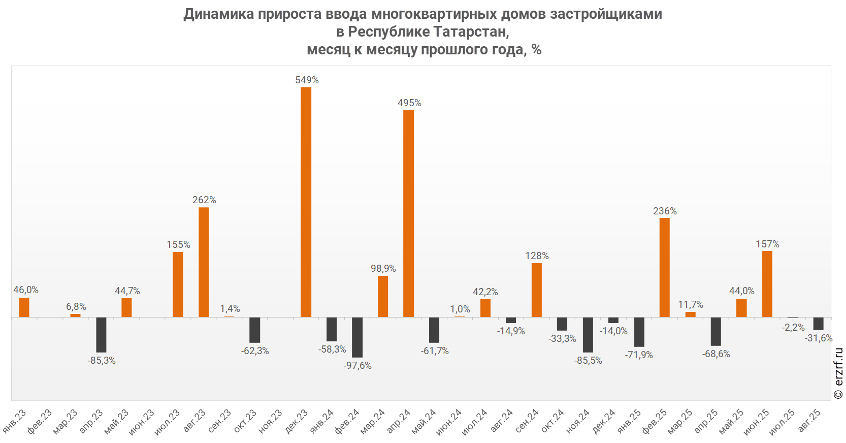 Динамика прироста ввода многоквартирных домов застройщиками 
в Республике Татарстан,
 месяц к месяцу прошлого года,&nbsp;%