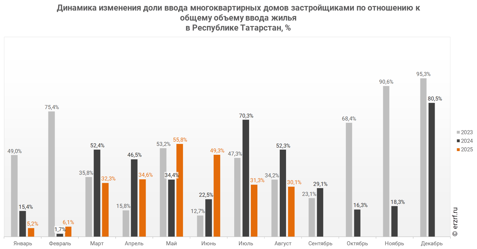 Динамика изменения доли ввода многоквартирных домов застройщиками по отношению к общему объему ввода жилья 
в Республике Татарстан,&nbsp;%