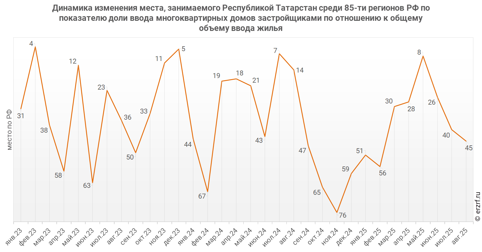 Динамика изменения места, занимаемого Республикой Татарстан среди 85‑ти&nbsp;регионов РФ по показателю доли ввода многоквартирных домов застройщиками по отношению к общему объему ввода жилья