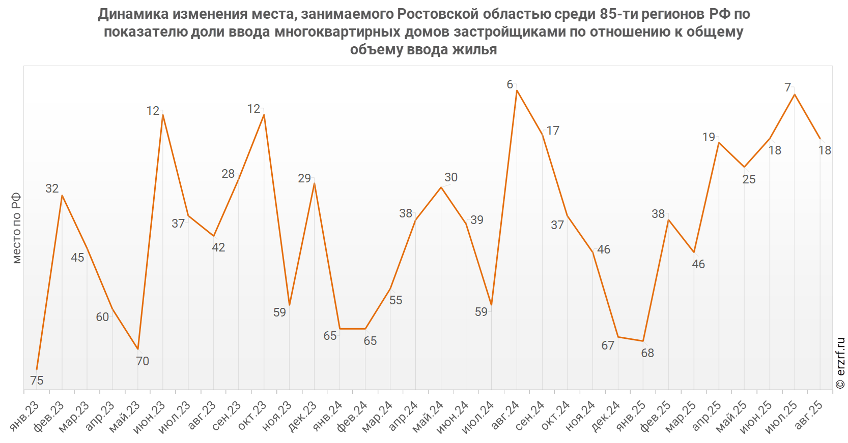 Динамика изменения места, занимаемого Ростовской областью среди 85‑ти&nbsp;регионов РФ по показателю доли ввода многоквартирных домов застройщиками по отношению к общему объему ввода жилья