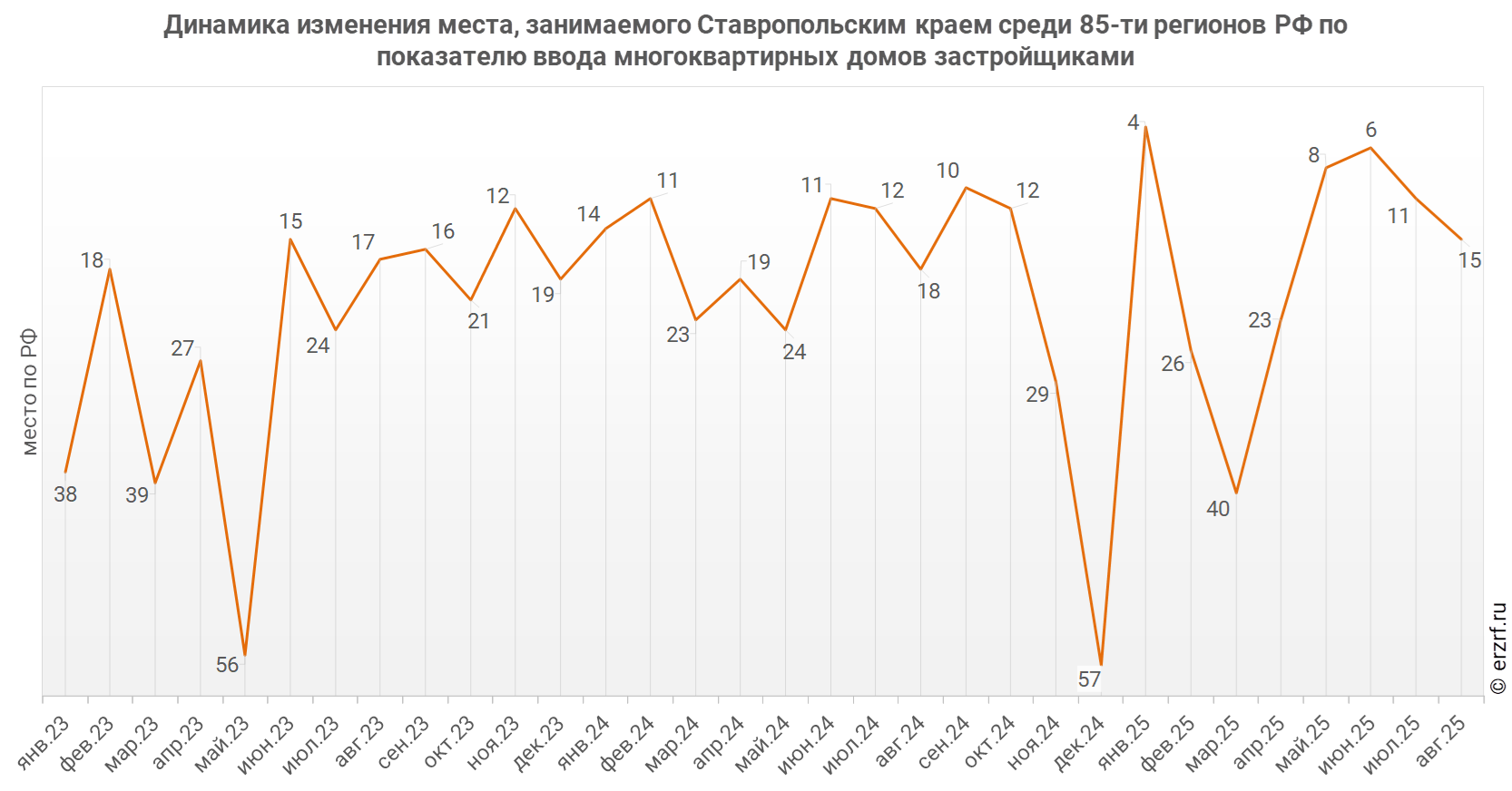 Динамика изменения места, занимаемого Ставропольским краем среди 85‑ти&nbsp;регионов РФ по показателю ввода многоквартирных домов застройщиками