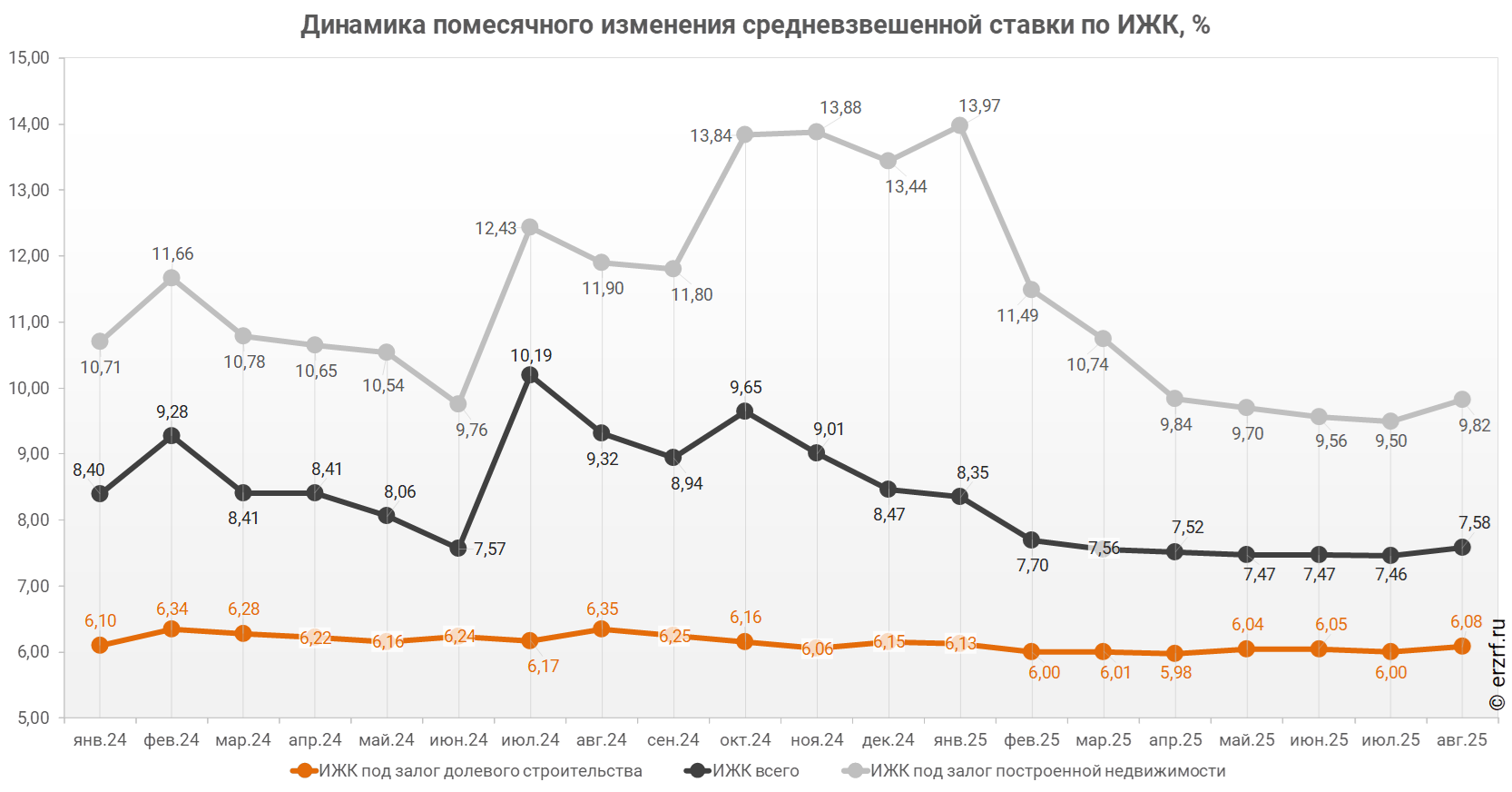 Динамика помесячного изменения средневзвешенной ставки по ИЖК, %