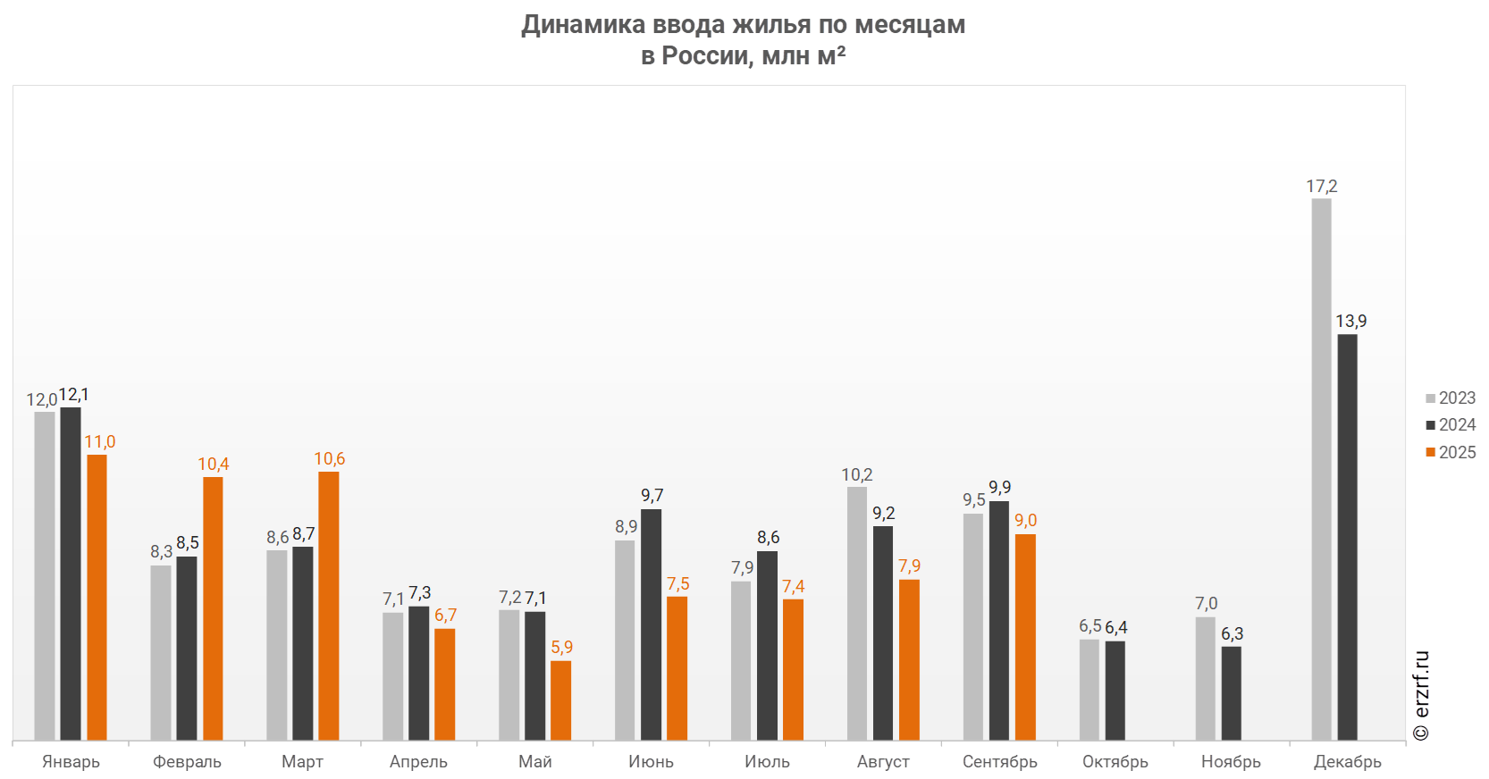 Динамика ввода жилья по месяцам 
в России, млн м²