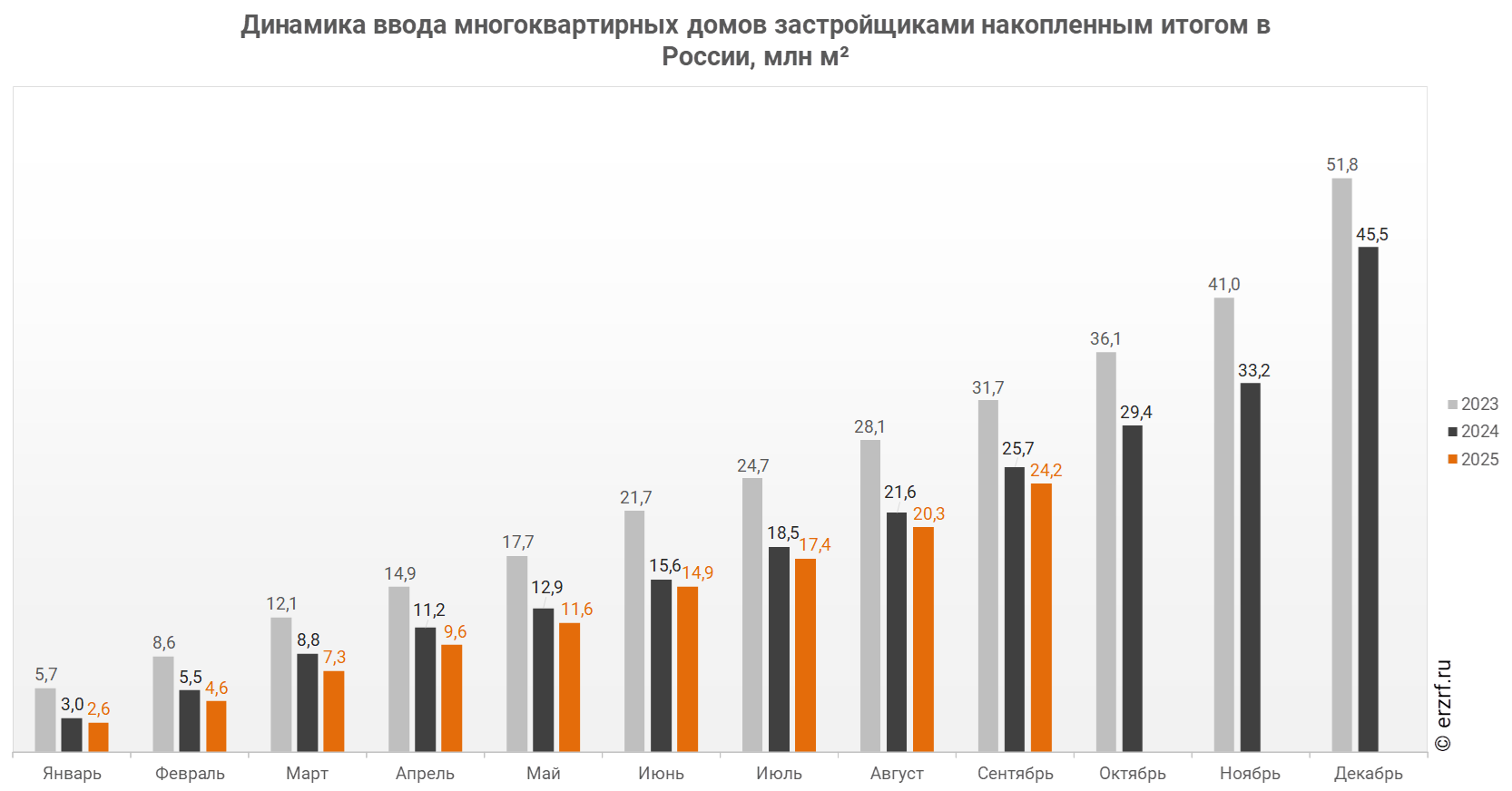 Динамика ввода многоквартирных домов застройщиками накопленным итогом в России, млн м²
