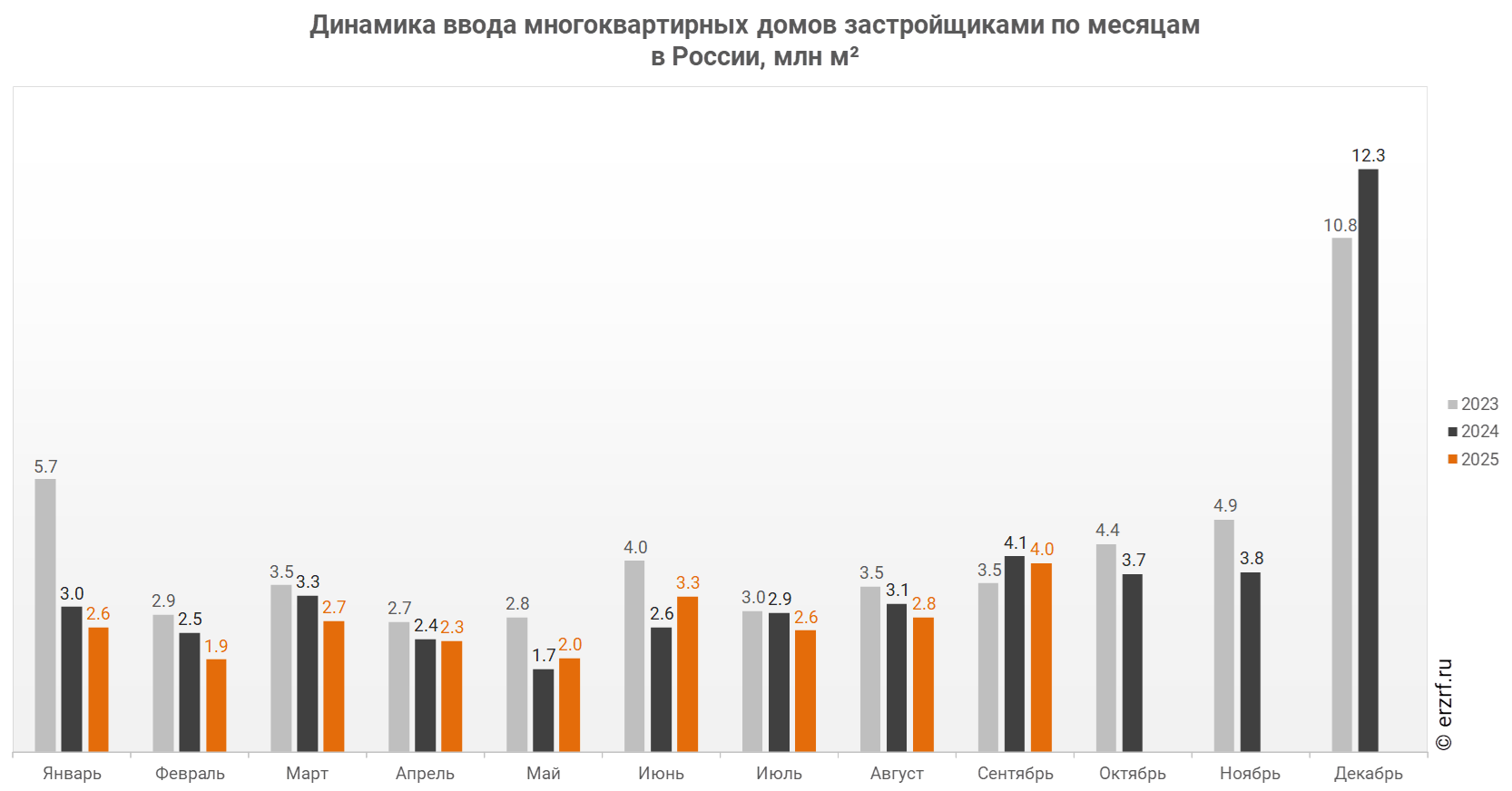 Динамика ввода многоквартирных домов застройщиками по месяцам 
в России, млн м²