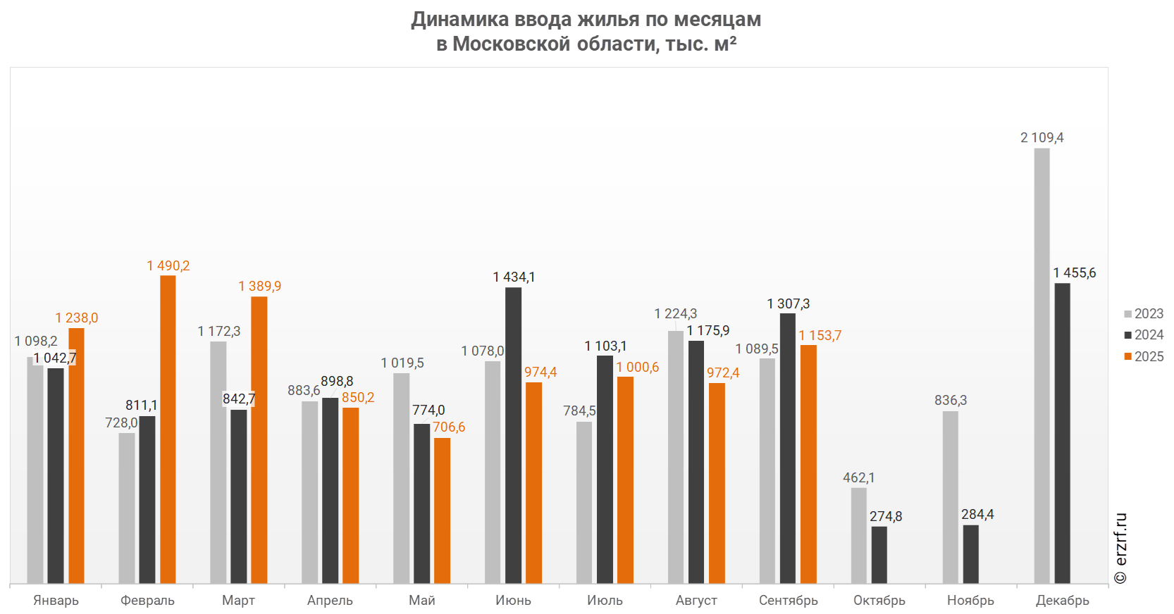 Динамика ввода жилья по месяцам 
в Московской области,&nbsp;тыс.&nbsp;м²