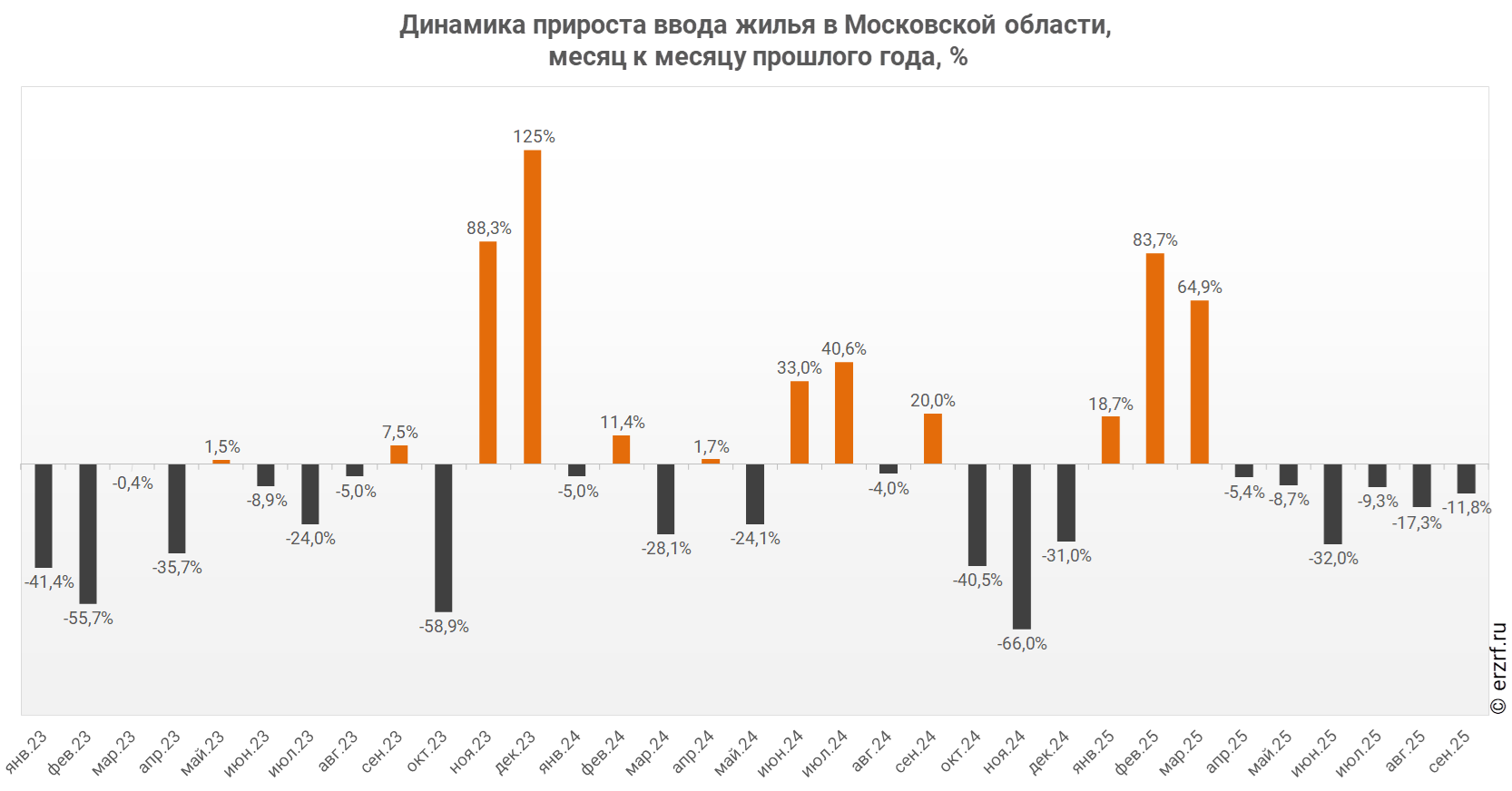 Динамика прироста ввода жилья в Московской области,
 месяц к месяцу прошлого года,&nbsp;%