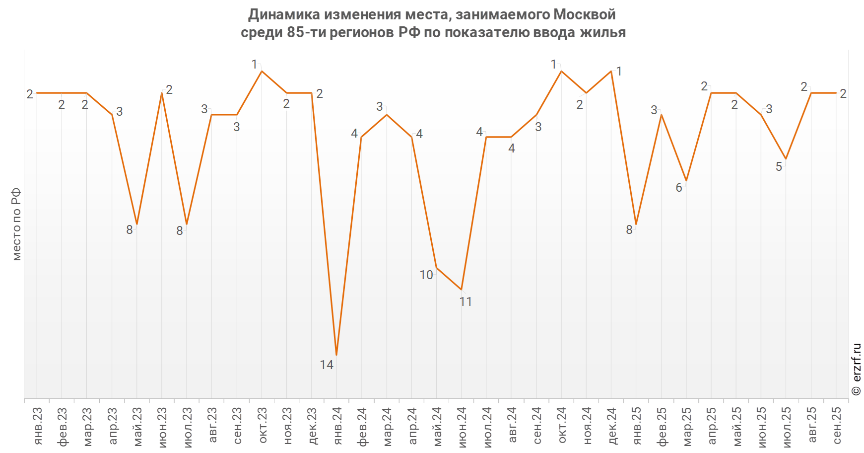 Динамика изменения места, занимаемого Москвой
 среди 85‑ти&nbsp;регионов РФ по показателю ввода жилья
