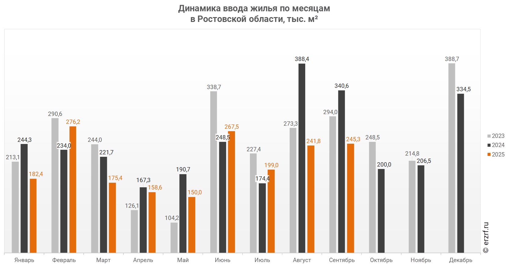Динамика ввода жилья по месяцам 
в Ростовской области,&nbsp;тыс.&nbsp;м²