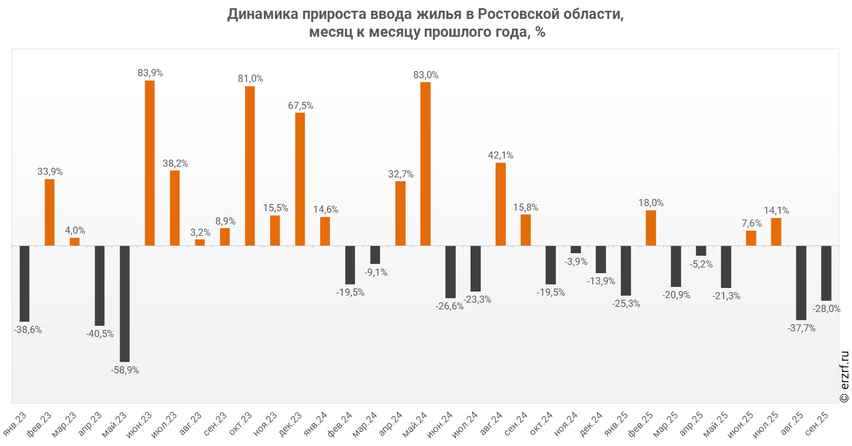 Динамика прироста ввода жилья в Ростовской области,
 месяц к месяцу прошлого года,&nbsp;%