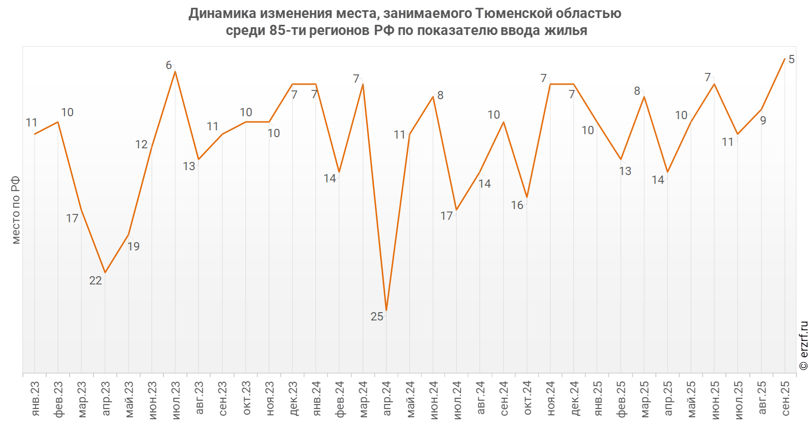 Динамика изменения места, занимаемого Тюменской областью
 среди 85‑ти&nbsp;регионов РФ по показателю ввода жилья