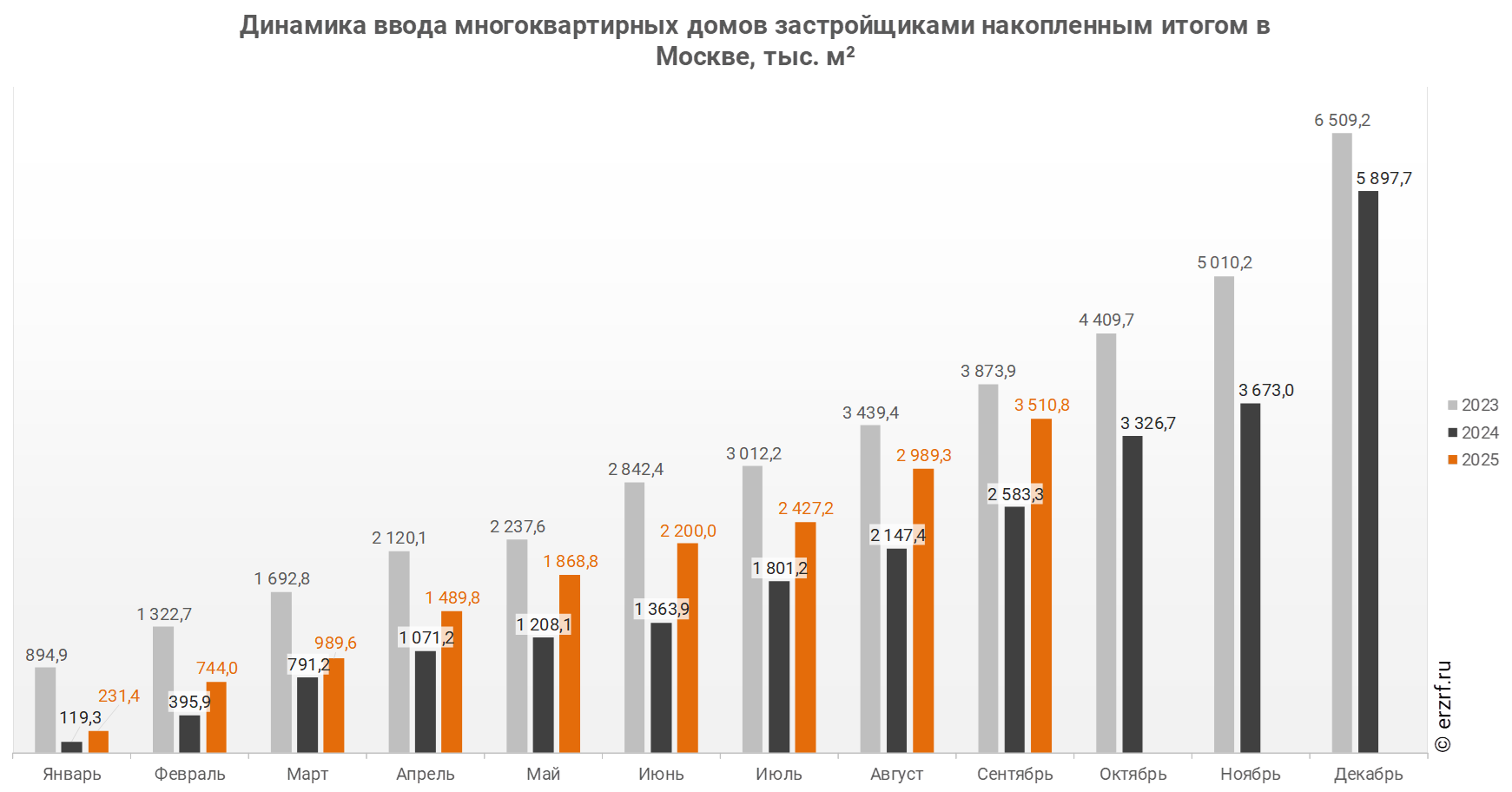 Динамика ввода многоквартирных домов застройщиками накопленным итогом в Москве, тыс. м²