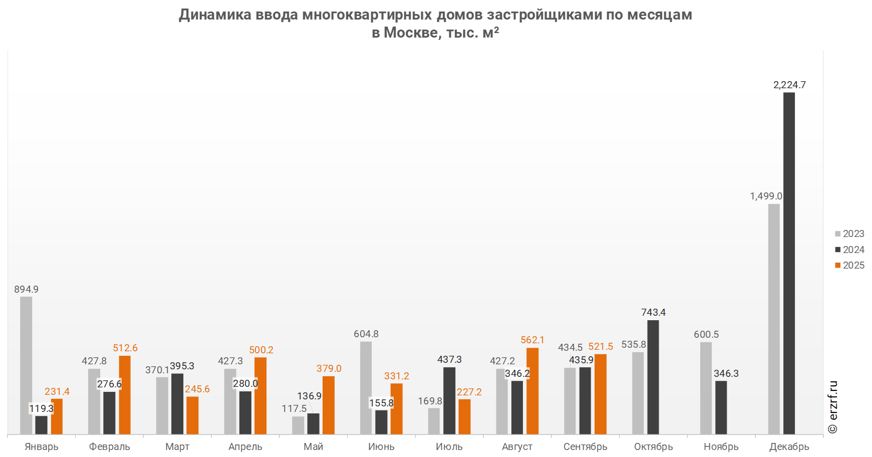 Динамика ввода многоквартирных домов застройщиками по месяцам 
в Москве, тыс. м²