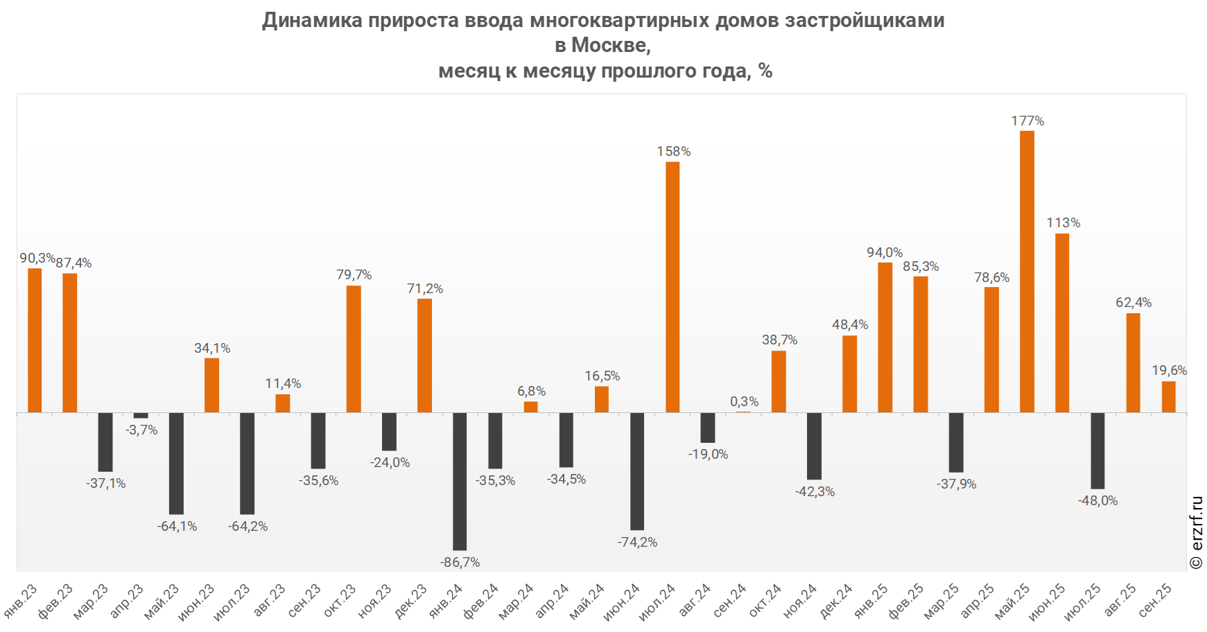 Динамика прироста ввода многоквартирных домов застройщиками 
в Москве,
 месяц к месяцу прошлого года, %