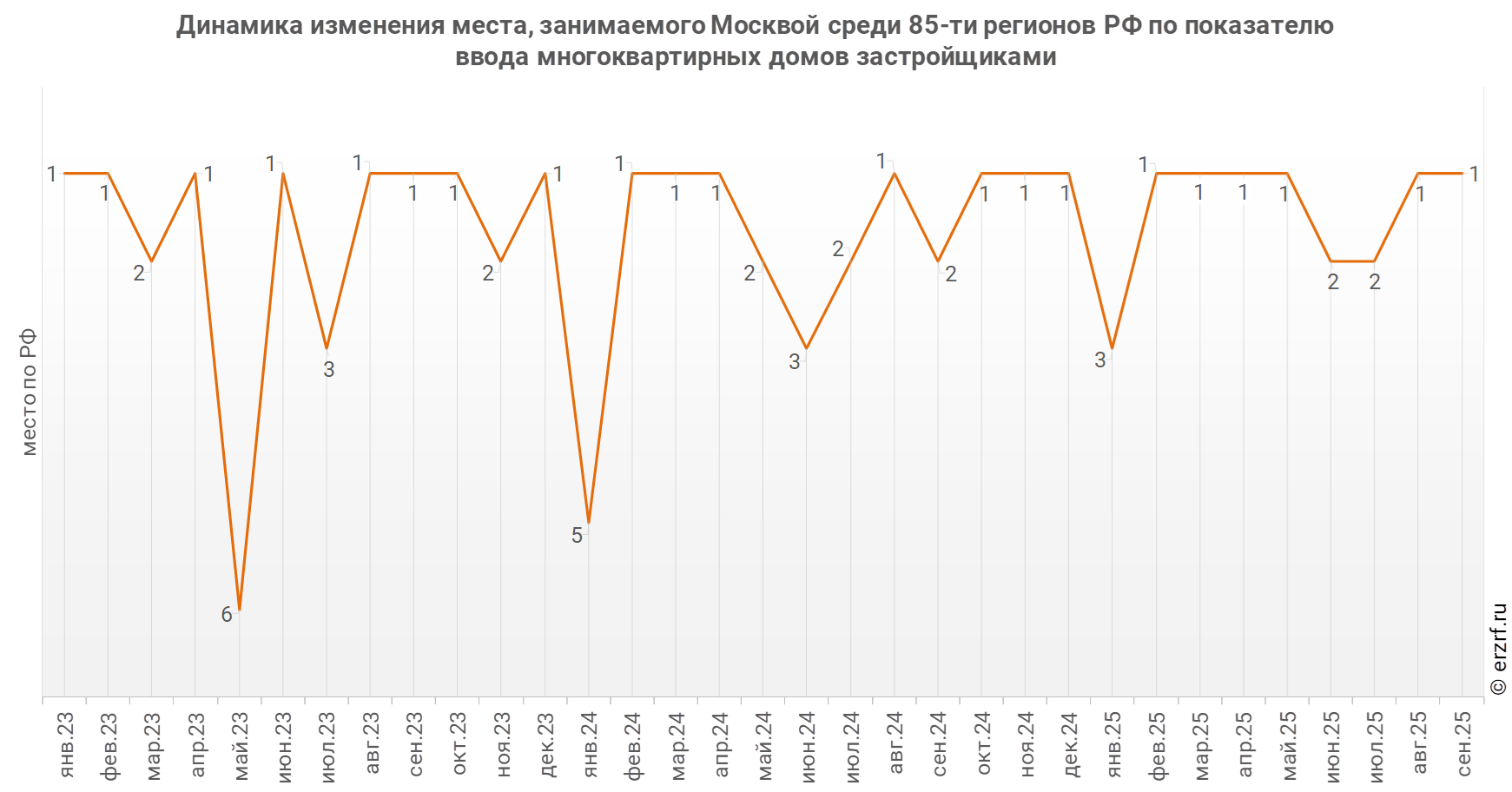 Динамика изменения места, занимаемого Москвой среди 85‑ти регионов РФ по показателю ввода многоквартирных домов застройщиками