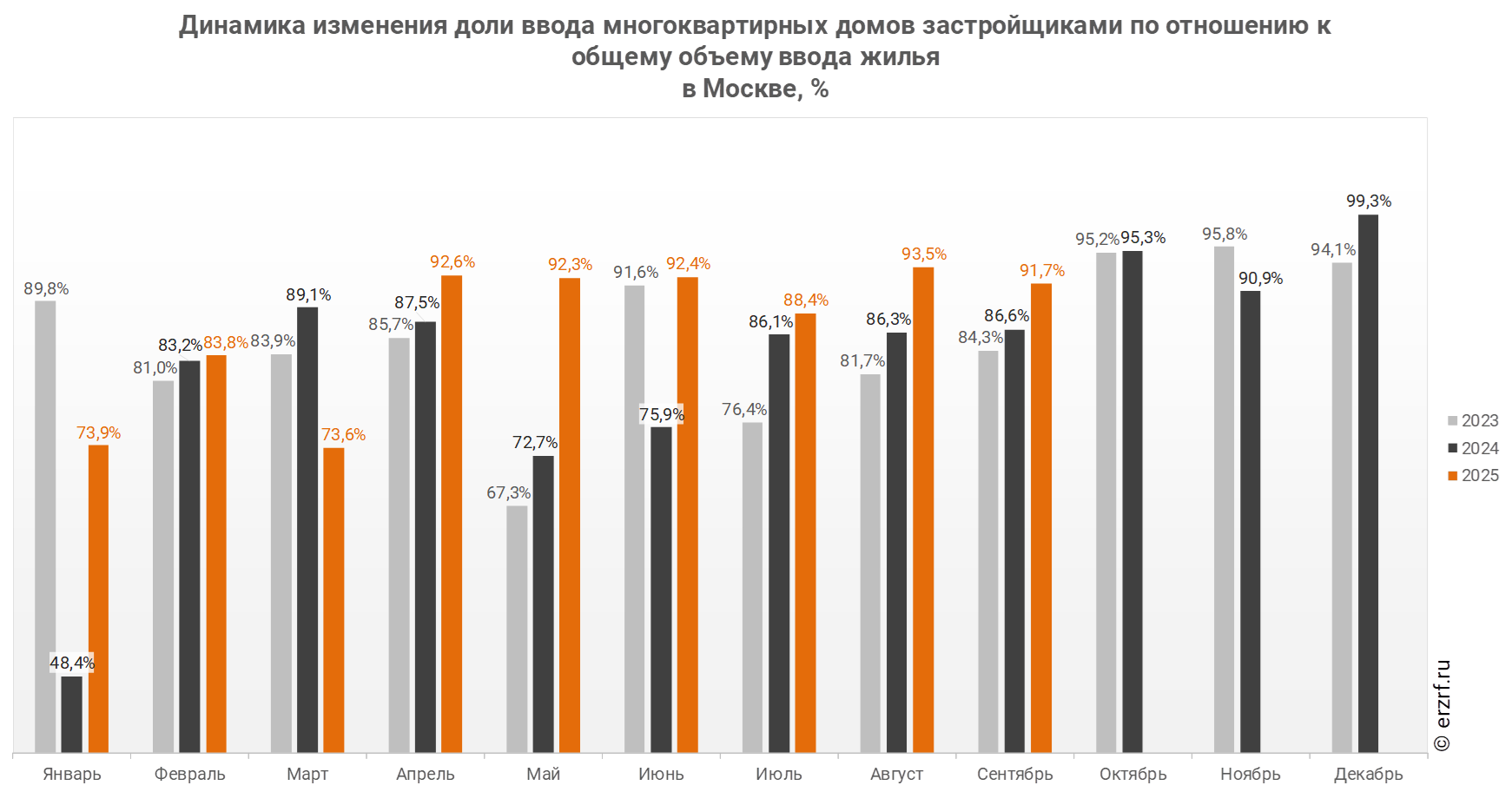 Динамика изменения доли ввода многоквартирных домов застройщиками по отношению к общему объему ввода жилья 
в Москве, %