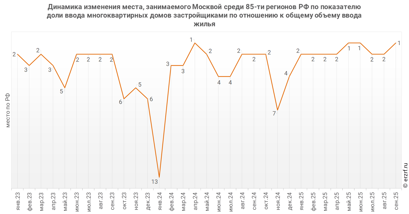 Динамика изменения места, занимаемого Москвой среди 85‑ти регионов РФ по показателю доли ввода многоквартирных домов застройщиками по отношению к общему объему ввода жилья