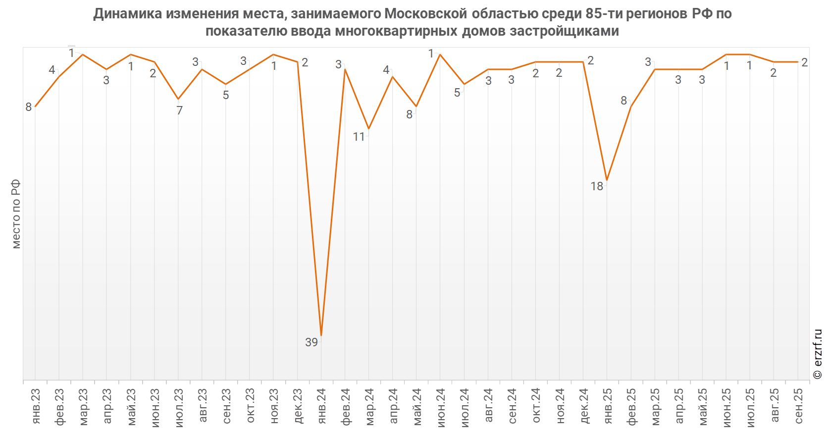 Динамика изменения места, занимаемого Московской областью среди 85‑ти&nbsp;регионов РФ по показателю ввода многоквартирных домов застройщиками