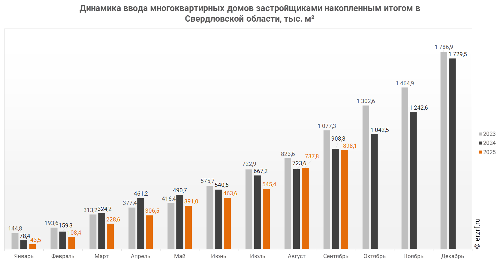 Динамика ввода многоквартирных домов застройщиками накопленным итогом в Свердловской области,&nbsp;тыс.&nbsp;м²
