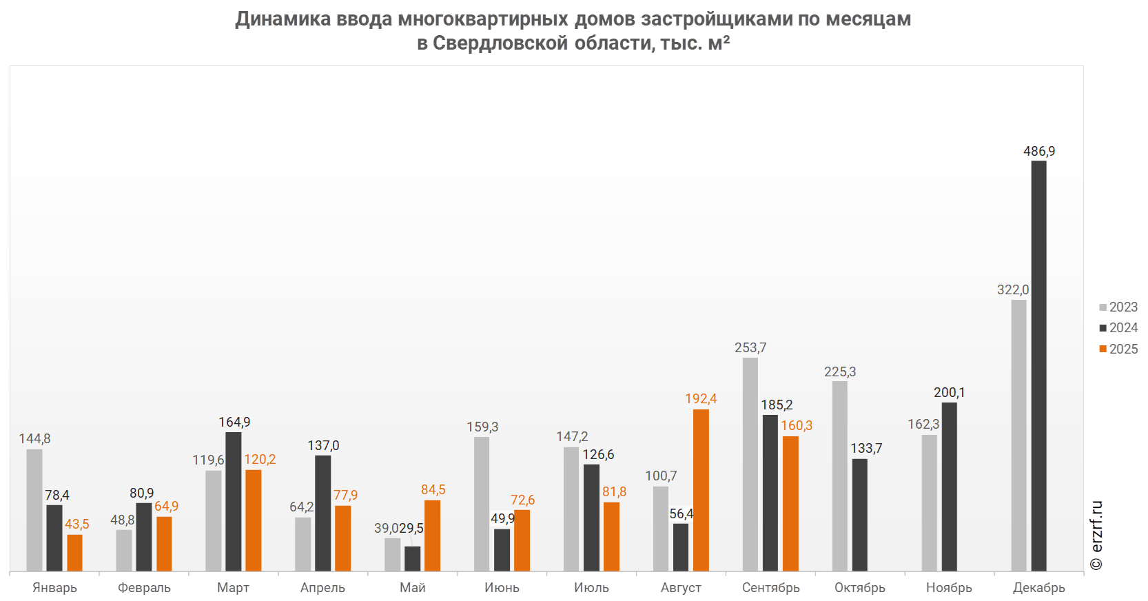 Динамика ввода многоквартирных домов застройщиками по месяцам 
в Свердловской области,&nbsp;тыс.&nbsp;м²