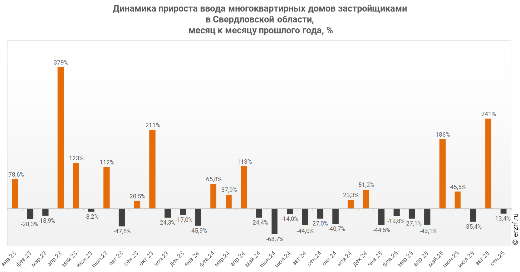 Динамика прироста ввода многоквартирных домов застройщиками 
в Свердловской области,
 месяц к месяцу прошлого года,&nbsp;%